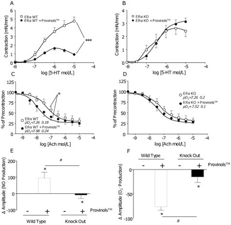 Concentration Effect Curves To Increasing Concentrations Of Serotonin