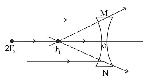 Draw A Ray Diagram And Describe The Image Formation By A Concave Lens