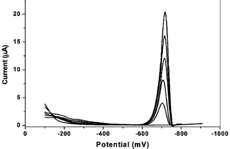 Voltammetric Response From Adsorptive Stripping Voltammetry Of