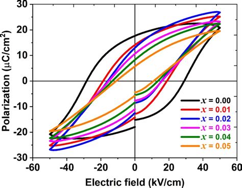 The Polarization Versus Electric Field P E Loops At 1060 KV Cm For