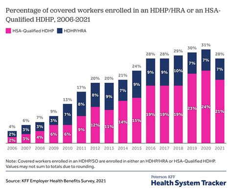 High Deductible Plans Peterson Kff Health System Tracker