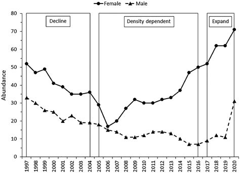 Drivers Of A Temporal Change In The Adult Sex Ratio Of A Roosevelt Elk