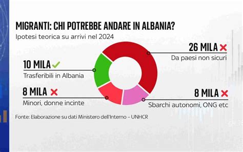 Pronti I Centri Per Migranti In Albania Chi Va E Chi Resta La