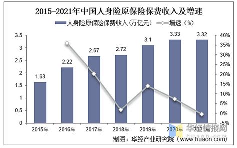 2021年中国互联网人身险行业现状与竞争格局分析，发展潜力较大「图」 一、人身险分类人身保险是以人的寿命和身体为保险标的的保险。人身保险的投保