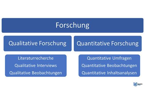 Methodik ~ Überblick über den Themenbereich