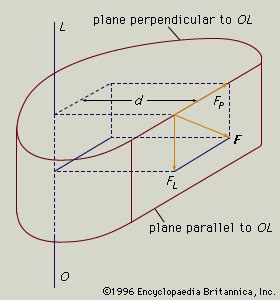 Torque | Equation, Definition, & Units | Britannica