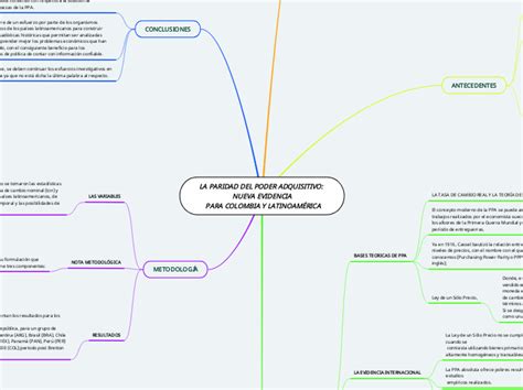 LA PARIDAD DEL PODER ADQUISITIVO NUEVA EV Mind Map