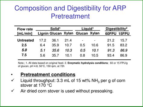 Ppt Comparative Data From Application Of Leading Pretreatment