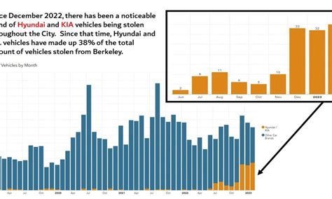 Hyundai And Kia Vehicle Thefts Are On The Rise Post News Group