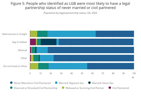 Sexual Orientation Uk Office For National Statistics