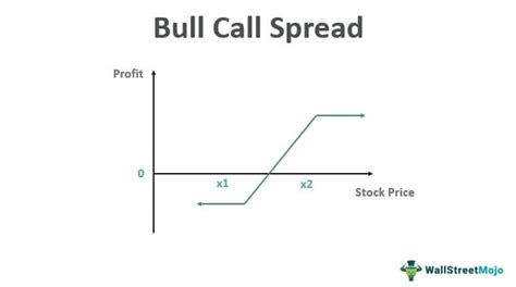 Bull Call Spread Strategy Definition Calculation Example