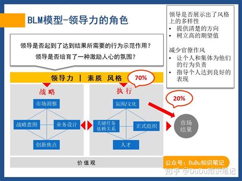 知识笔记：华为战略规划与执行的核心管理工具blm模型 知乎