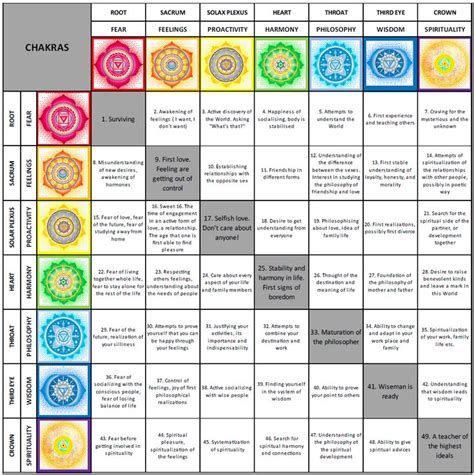 Chakra Matrix Chart The Subtle Body Center Chakra Spirituality Reiki