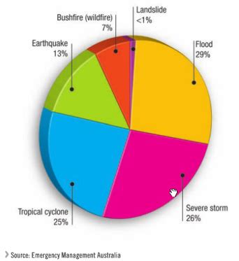 Natural Hazards - Floods in Australia