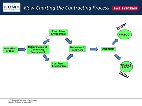 Ppt Types Of Contracts And Contractual Vehicles In Federal Dod Procurements Powerpoint