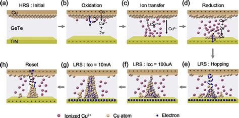 Schematic Illustration Of The Resistive Switching Process In