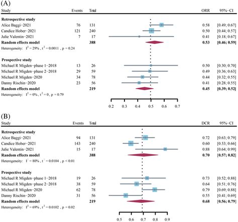 Forest Plots Of The Integrated Objective Response Rate Orr A And Download Scientific