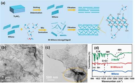 【mxene 超电】2 甲基咪唑诱导原位微凝胶自支撑多孔mxene薄膜制备高效超级电容器 知乎