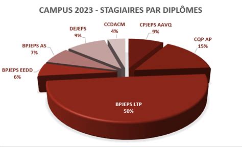 Taux De R Ussite Et Taux De Satisfaction Leo Lagrange Campus