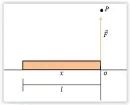 Uma Barra Fina De Comprimento L Repousa Sobre O Eixo O X C