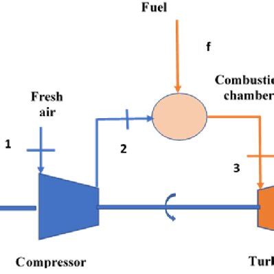 Compressor maps for GT case 2: (a) Compressor stage1 map, (b ...