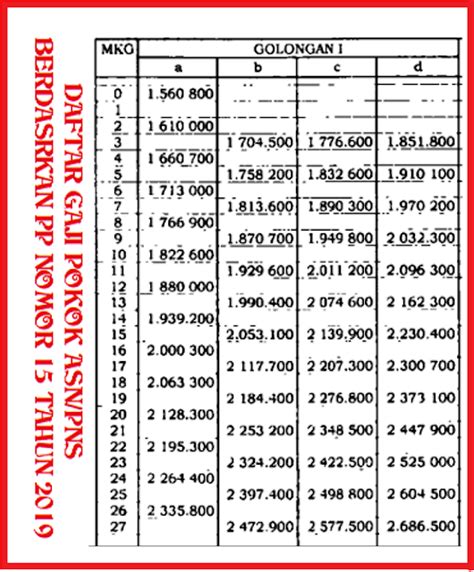 Tabel Daftar Gaji Pokok PNS Tahun 2021 Berdasarkan Golongan MAJU