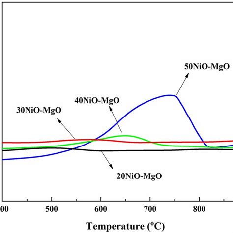 Thermocatalytic Decomposition Of Methane Over Nio Mgo Catalysts Synthesized By The