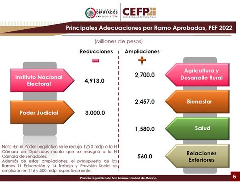 Presupuesto De Egresos De La Federación Pef 2022 15 Nov 21 Gd