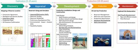 Oil And Gas Exploration Process