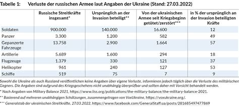 Umfragen Karten Und Statistiken Zum Krieg L Nder Analysen