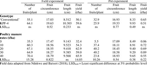 Main Effects Of Genotype And Poultry Manure Rates On Fresh Fruit Yield Download Scientific