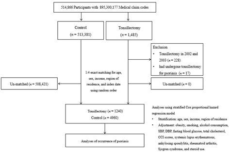 Jpm Free Full Text Incidence Of Late Onset Psoriasis Following