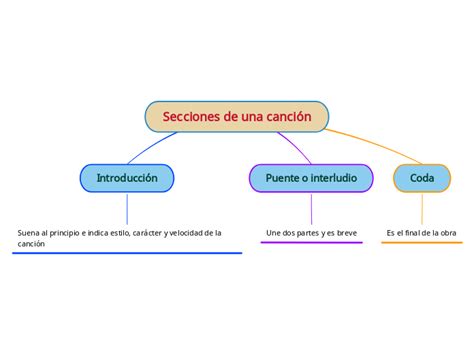 Secciones de una canción Mind Map