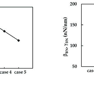 evolutions    bn    bn   bn fitting parameters