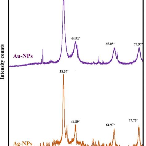 Xrd Pattern Of Ag Nps And Au Nps Biosynthesized By Trichoderma