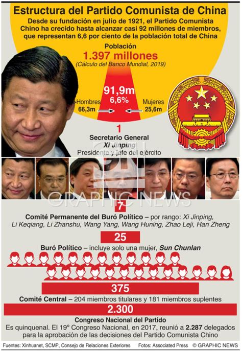 POLÍTICA Estructura del Partido Comunista de China infographic