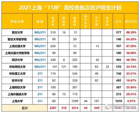 2021年上海高考综评数据全面汇总回顾（招生时间轴、招生计划、入围分数线、高中录取分布等） 知乎