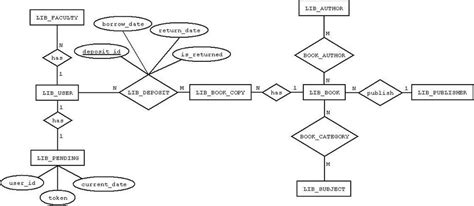 Er Diagram Of Library Management