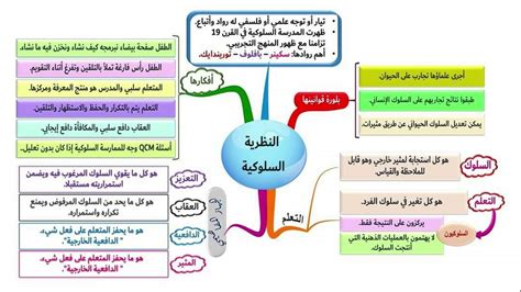 نظريات التعلم لن تنسى نظريات التعلم بعد اليوم مع هذا الملخص الرائع و