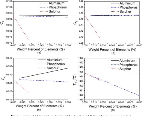 PDF Effects Of Alloying Elements On The Ferrite Potential Of