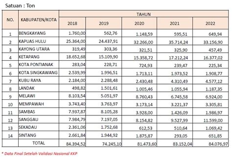 Statistik Perikanan Budidaya Dinas Kelautan Dan Perikanan