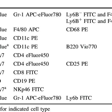 Cell surface markers utilized for characterization of immune cell types | Download Table