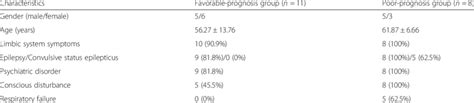 Clinical Characteristics Of Nineteen Patients With Anti Gaba B Receptor Download Scientific