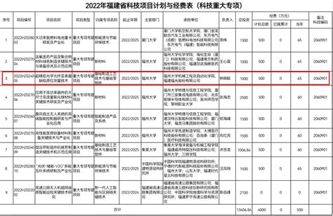 【关键成果】喜报！实验室主任钟舜聪教授获批福建省科技重大专项项目 福建省太赫兹功能器件与智能传感重点实验室