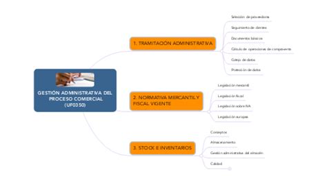 Gesti N Administrativa Del Proceso Comercial Uf Mindmeister Mapa