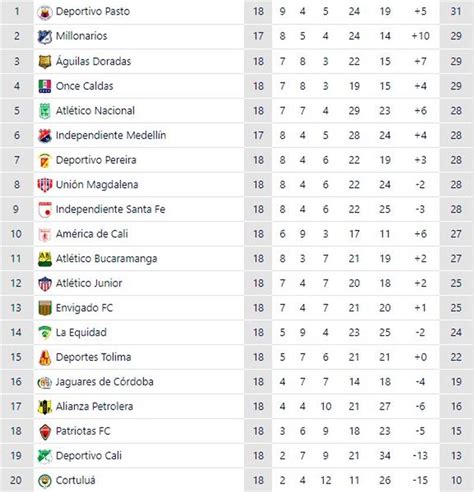 Liga BetPlay Así va la tabla de posiciones faltando dos fechas para