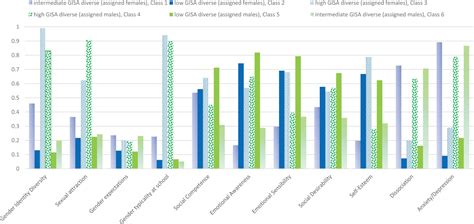 Frontiers Multidimensional And Intersectional Gender Identity And Sexual Attraction Patterns