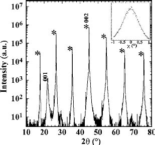 The X Ray Diffraction Scan Of A Typical Pzt