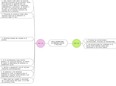 Pacto Internacional De Derechos Civiles Y Mind Map