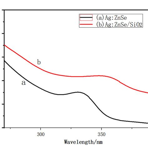 Uv Vis Absorption Spectra Of Znse Ag Quantum Dots A And Znse Download Scientific Diagram